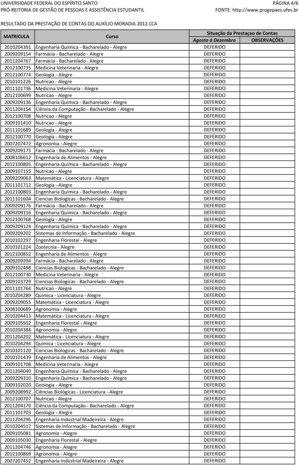 2009209136 Engenharia Química - Bacharelado - Alegre DEFERIDO 2011204154 Ciência da Computação - Bacharelado - Alegre DEFERIDO 2012100708 Nutricao - Alegre DEFERIDO 2009101410 Nutricao - Alegre