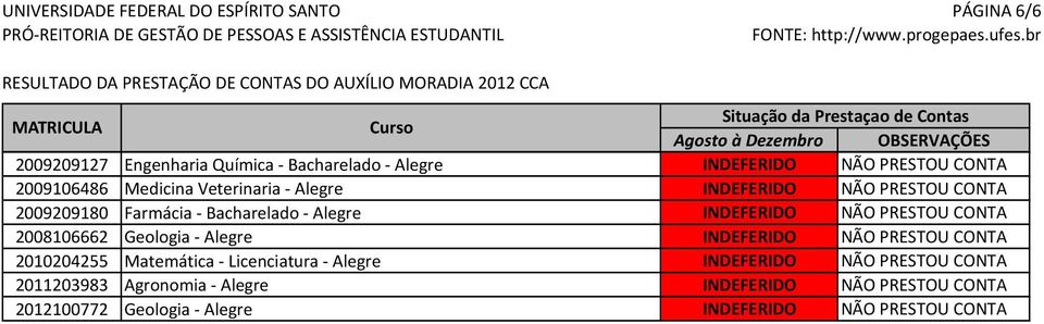 CONTA 2008106662 Geologia - Alegre INDEFERIDO NÃO PRESTOU CONTA 2010204255 Matemática - Licenciatura - Alegre INDEFERIDO