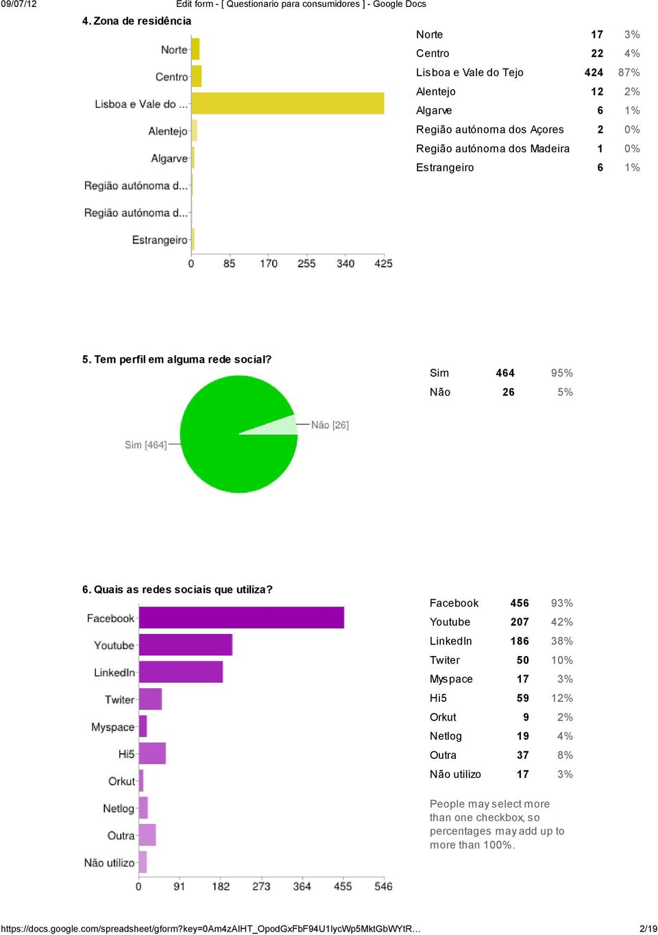 Quais as redes sociais que utiliza?