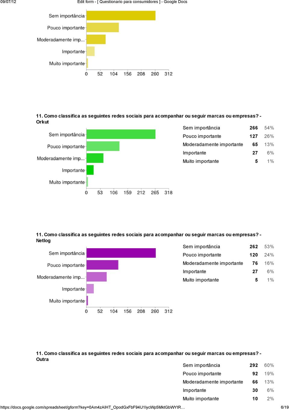 Pouco importante 120 24% Moderadamente importante 76 16% Importante 27 6% Muito importante 5 1%  - Outra Sem importância 292 60% Pouco importante 92 19% Moderadamente