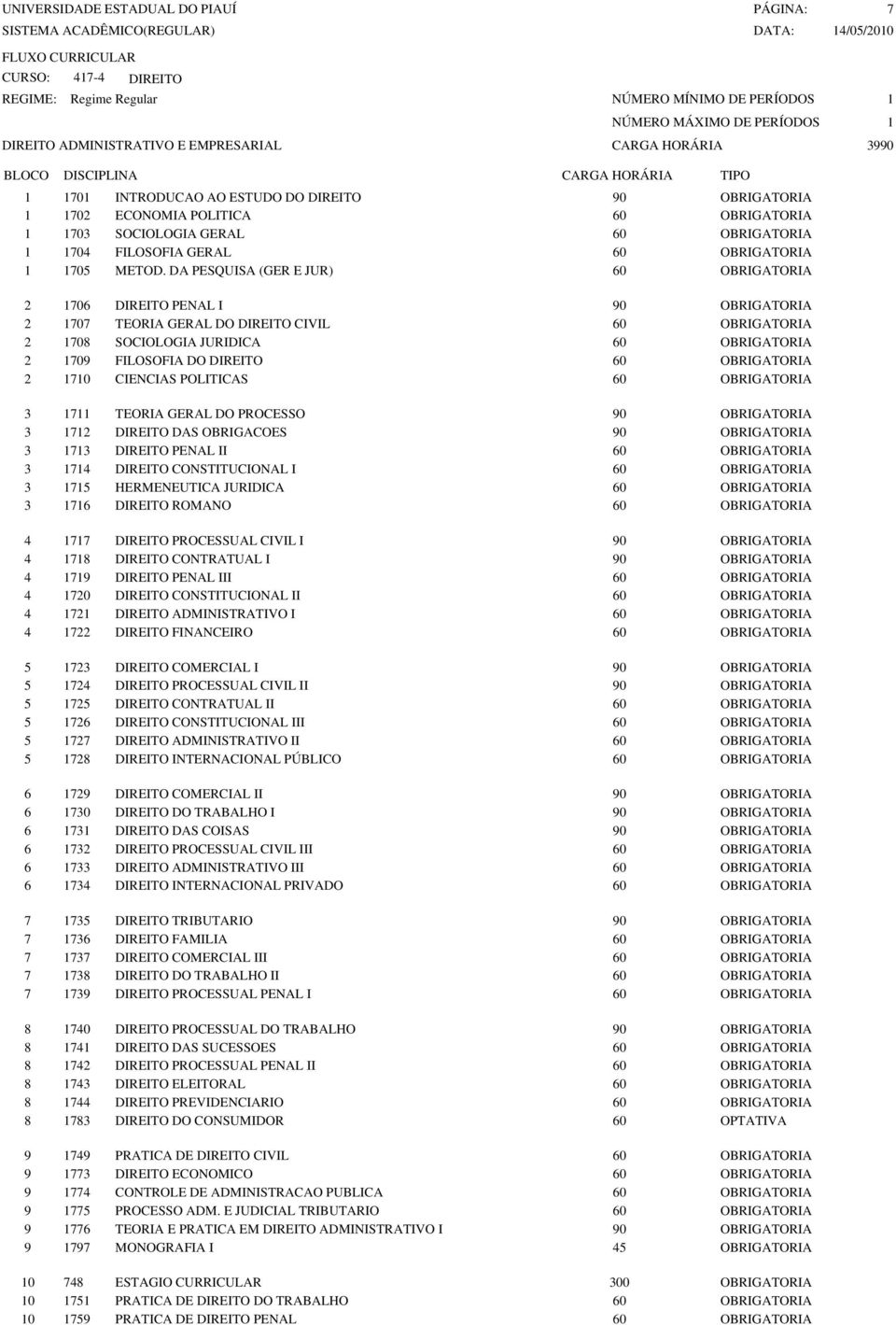 DA PESQUISA (GER E JUR) 60 OBRIGATORIA 2 1706 DIREITO PENAL I 90 OBRIGATORIA 2 1707 TEORIA GERAL DO DIREITO CIVIL 60 OBRIGATORIA 2 1708 SOCIOLOGIA JURIDICA 60 OBRIGATORIA 2 1709 FILOSOFIA DO DIREITO