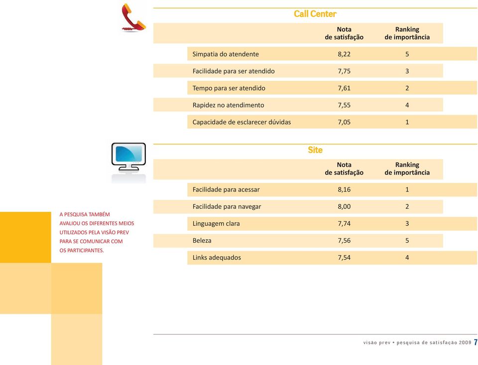 OS diferentes MEIOS utilizados PElA VISãO PREV PARA SE comunicar com OS PARTIcIPANTES.