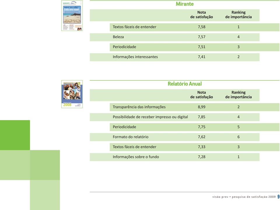 impresso ou digital 7,85 4 Periodicidade 7,75 5 formato do relatório 7,62 6 Textos fáceis de