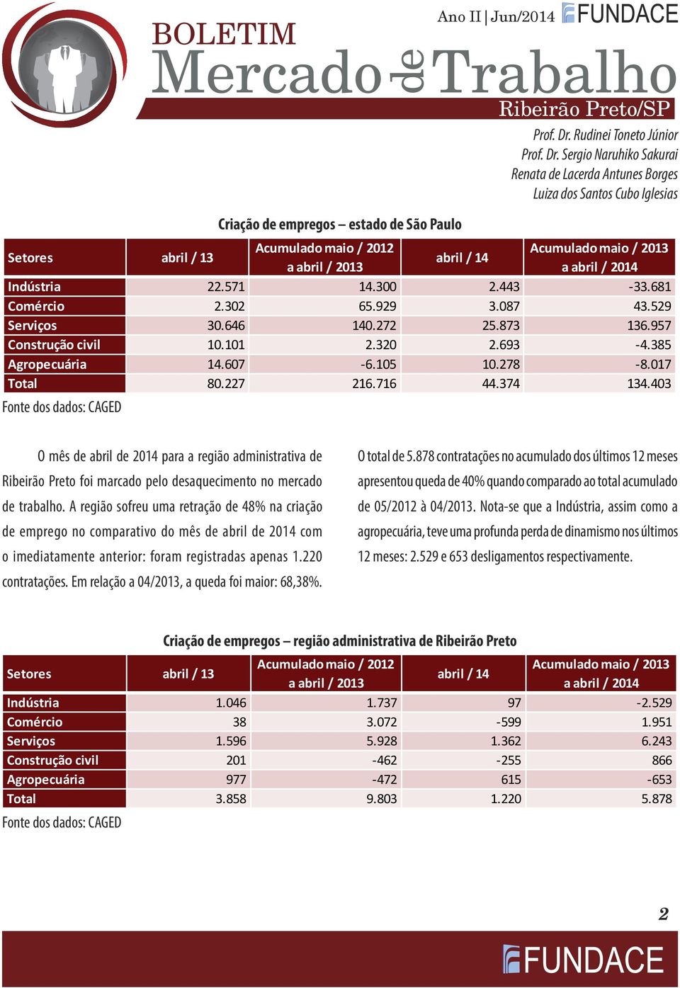 403 O mês abril 2014 para a região administrativa Ribeirão Preto foi marcado pelo saquecimento no mercado trabalho.