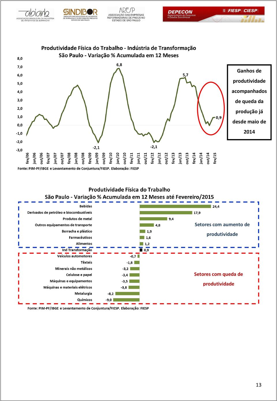 2014 Setores com aumento de