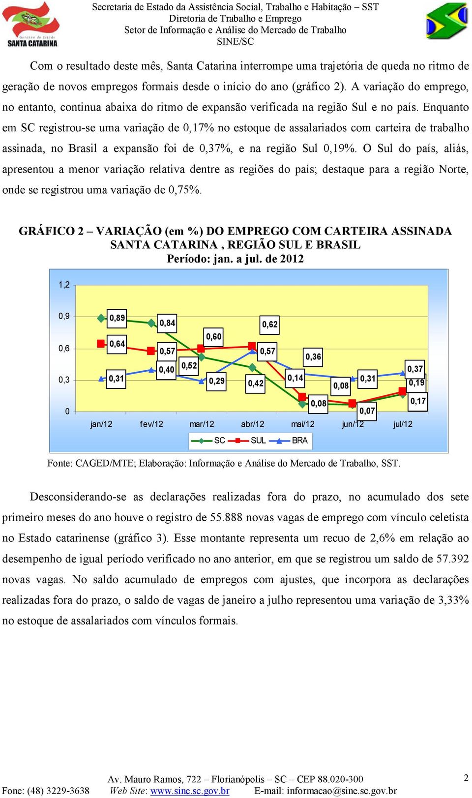 Enquanto em SC registrou-se uma variação de 0,17% no estoque de assalariados com carteira de trabalho assinada, no Brasil a expansão foi de 0,37%, e na região Sul 0,19%.