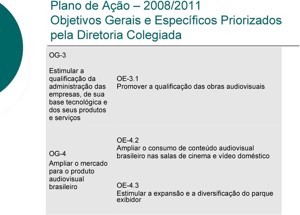 1 Promover a qualificação das obras audiovisuais OG-4 Ampliar o mercado para o produto audiovisual brasileiro OE-4.