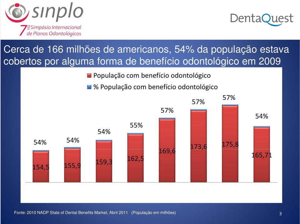 benefício odontológico 54% 159,3 55% 162,5 57% 169,6 57% 57% 173,6 175,8 54% 165,71 2002 2003 2004
