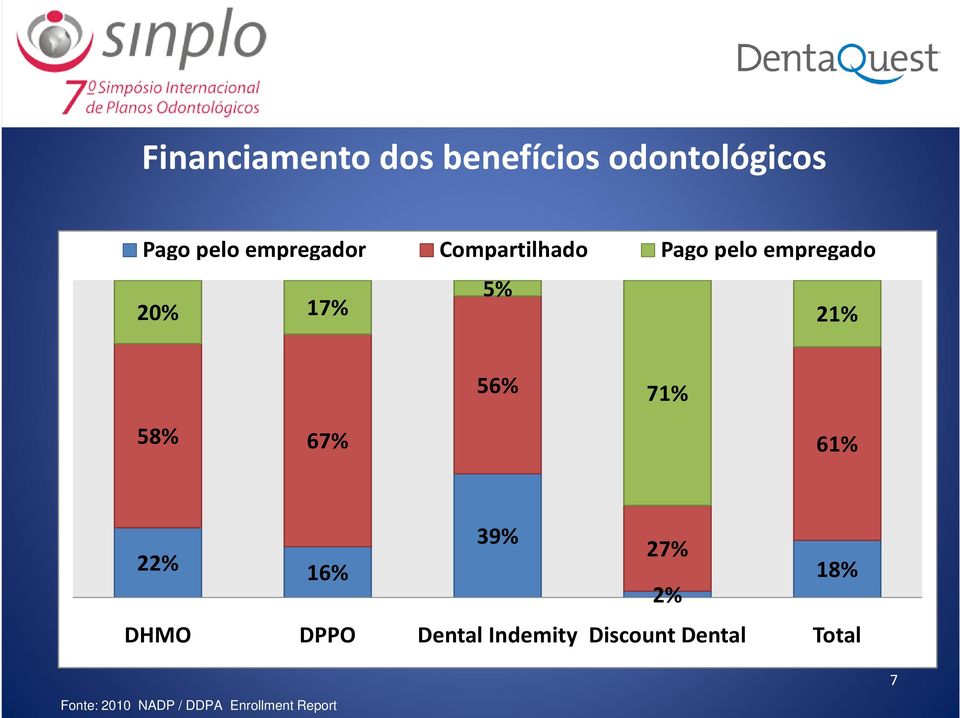 56% 71% 58% 67% 61% 22% 16% 39% 27% 2% 18% DHMO DPPO Dental