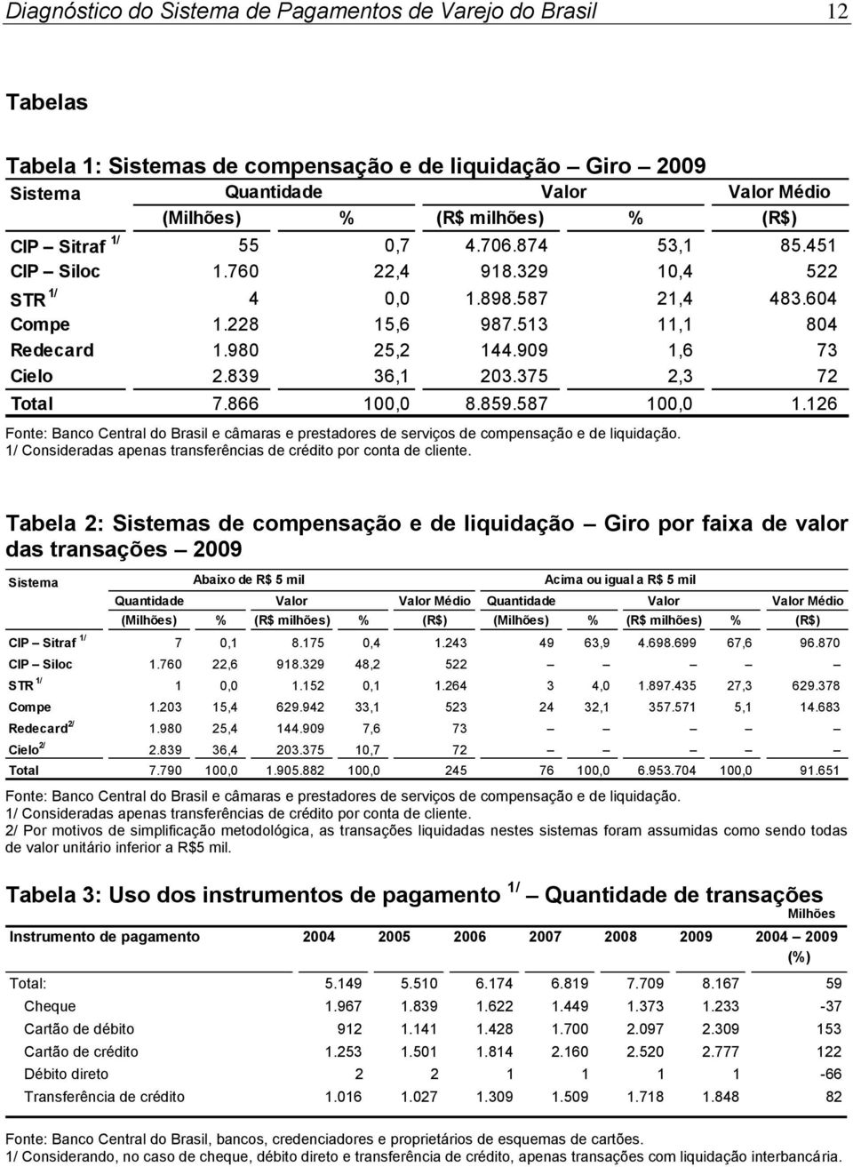 839 36,1 203.375 2,3 72 Total 7.866 100,0 8.859.587 100,0 1.126 Fonte: Banco Central do Brasil e câmaras e prestadores de serviços de compensação e de liquidação.