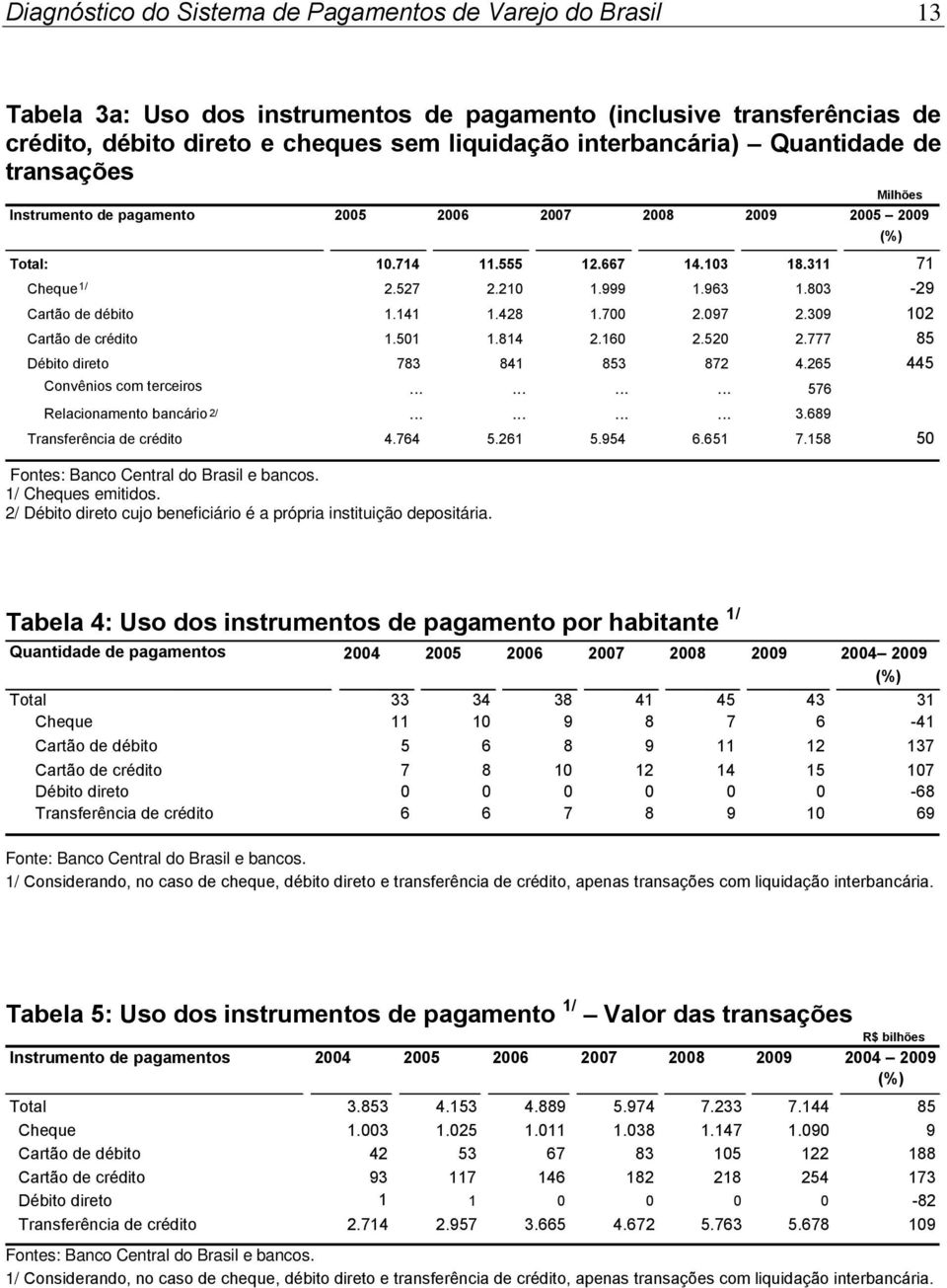 141 1.428 1.700 2.097 2.309 102 Cartão de crédito 1.501 1.814 2.160 2.520 2.777 85 Débito direto 783 841 853 872 4.265 445 Convênios com terceiros............ 576 Relacionamento bancário 2/............ 3.