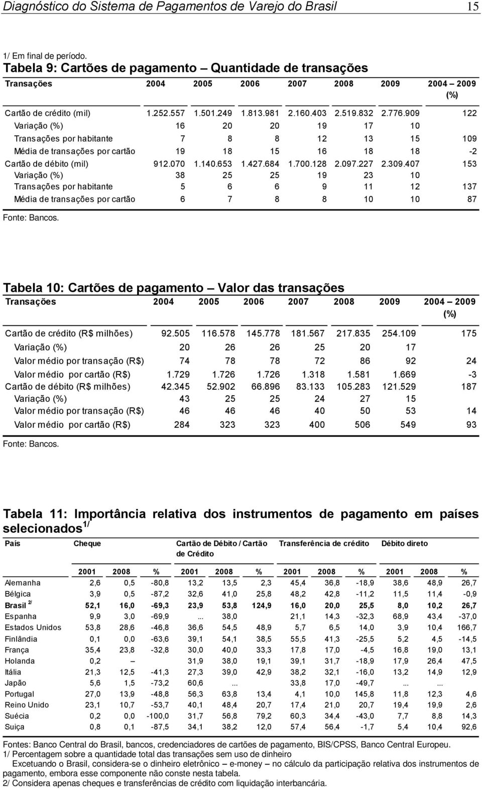 909 122 Variação 16 20 20 19 17 10 Transações por habitante 7 8 8 12 13 15 109 Média de transações por cartão 19 18 15 16 18 18-2 Cartão de débito (mil) 912.070 1.140.653 1.427.684 1.700.128 2.097.