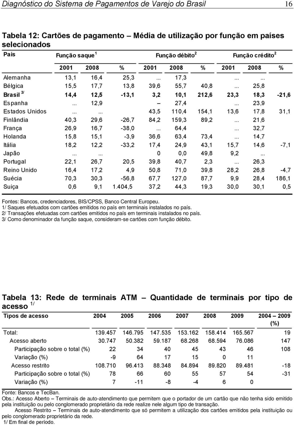 .. 23,9 Estados Unidos...... 43,5 110,4 154,1 13,6 17,8 31,1 Finlândia 40,3 29,6-26,7 84,2 159,3 89,2... 21,6 França 26,9 16,7-38,0... 64,4... 32,7 Holanda 15,8 15,1-3,9 36,6 63,4 73,4.