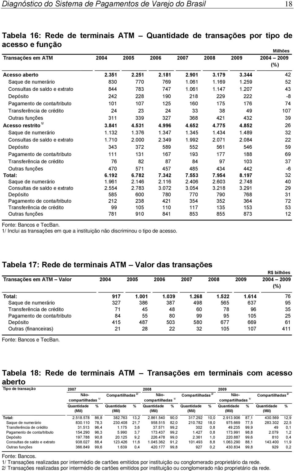 207 43 Depósito 242 228 190 218 229 222-8 Pagamento de conta/tributo 101 107 125 160 175 176 74 Transferência de crédito 24 23 24 33 38 49 107 Outras funções 311 339 327 368 421 432 39 Acesso