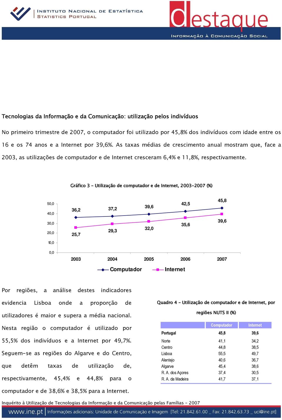 Gráfico 3 Utilização de computador e de Internet, 2003-2007 2007 (%) 50,0 40,0 36,2 37,2 39,6 42,5 45,8 30,0 20,0 25,7 29,3 32,0 35,6 39,6 10,0 0,0 2003 2004 2005 2006 2007 Computador Internet Por