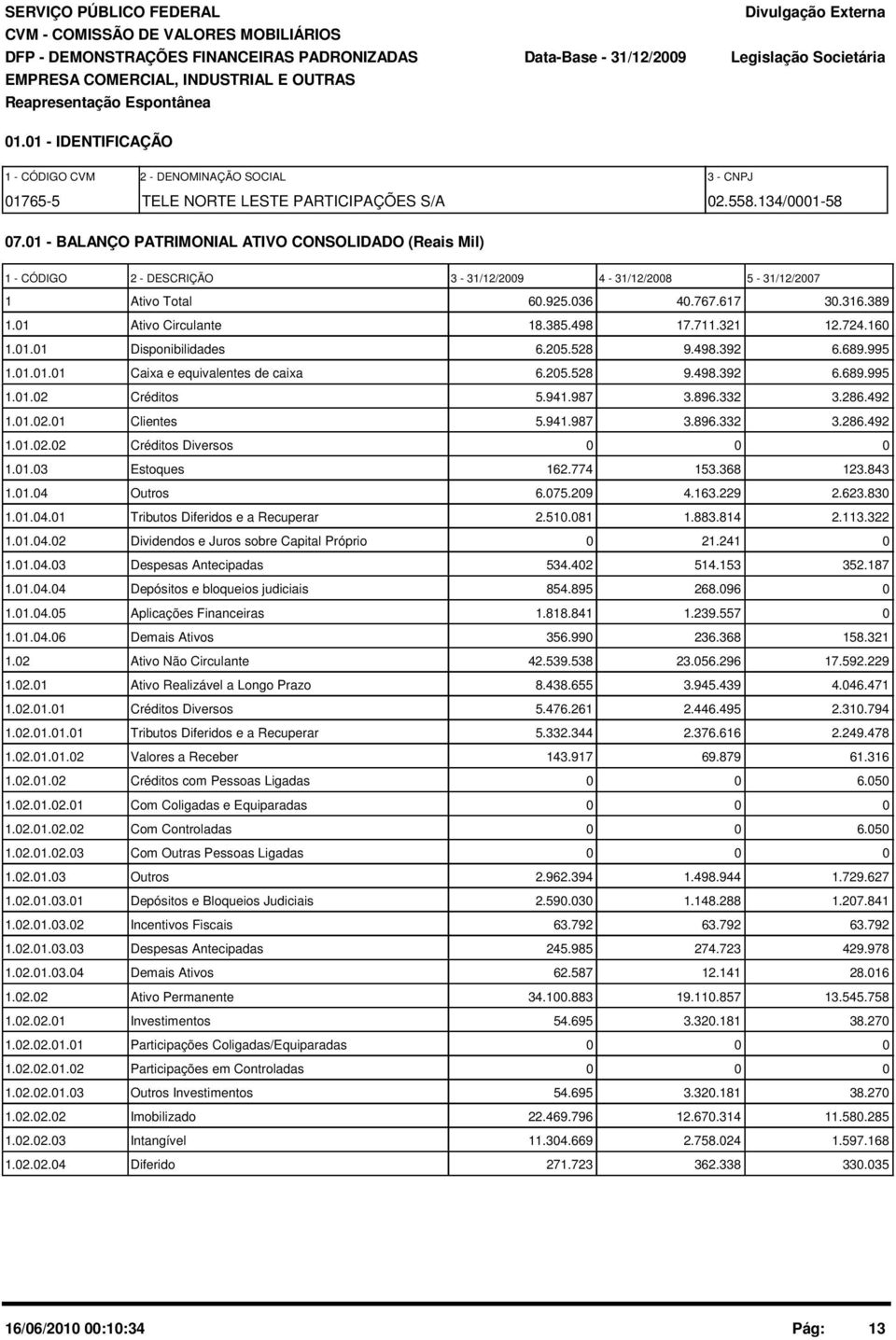 1 - BALANÇO PATRIMONIAL ATIVO CONSOLIDADO (Reais Mil) 1 - CÓDIGO 2 - DESCRIÇÃO 3-31/12/29 4-31/12/28 5-31/12/27 1 Ativo Total 6.925.36 4.767.617 3.316.389 1.1 Ativo Circulante 18.385.498 17.711.