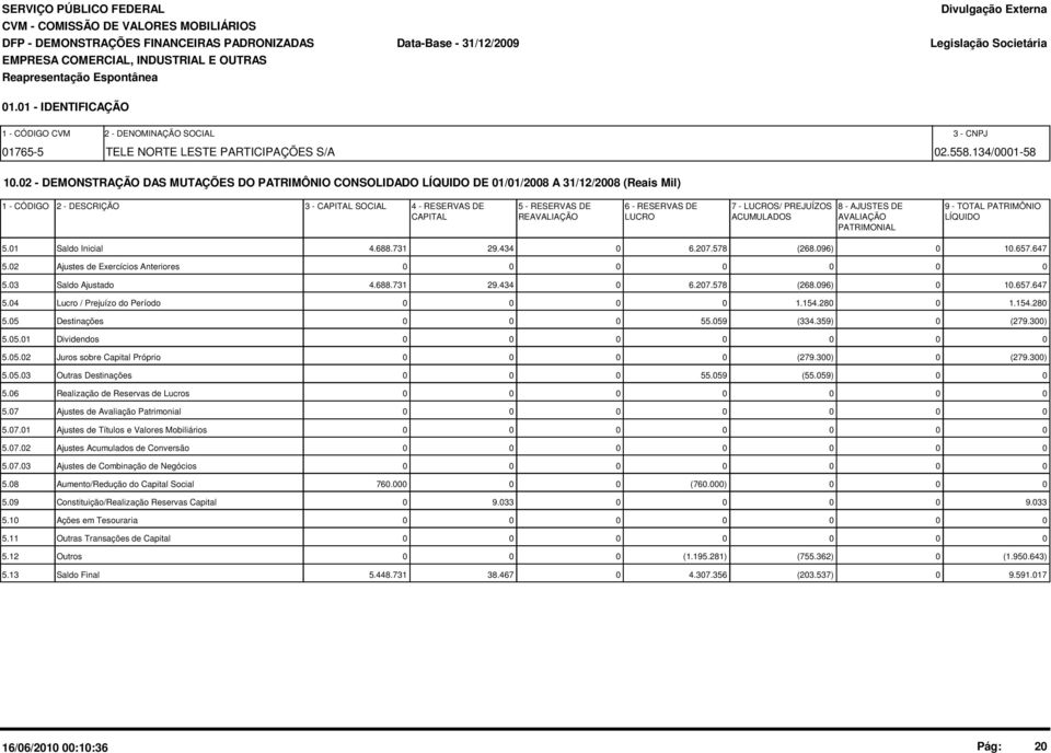 2 - DEMONSTRAÇÃO DAS MUTAÇÕES DO PATRIMÔNIO CONSOLIDADO LÍQUIDO DE 1/1/28 A 31/12/28 (Reais Mil) 1 - CÓDIGO 2 - DESCRIÇÃO 3 - CAPITAL SOCIAL 4 - RESERVAS DE 5 - RESERVAS DE 6 - RESERVAS DE 7 -