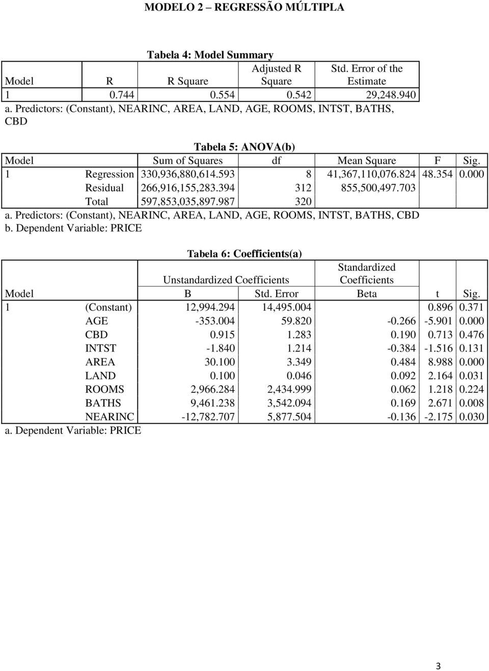 000 Resdual 66,916,155,83.394 31 855,500,497.703 Total 597,853,035,897.987 30 a. Predctors: (Constant), NEARINC, AREA, LAND, AGE, ROOMS, INTST, BATHS, CBD b.