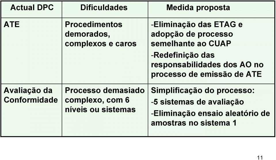 de processo semelhante ao CUAP -Redefinição das responsabilidades dos AO no processo de emissão de ATE