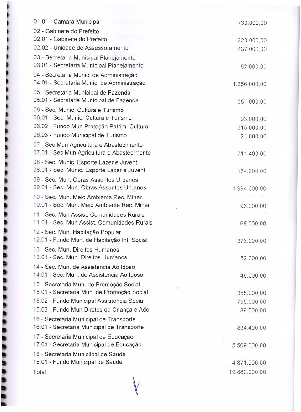 01 - Secretaria Municipal de Fazenda 06 - Seco Munic. Cultura e Turismo 06.01 - Seco Munic. Cultura e Turismo 06.02 - Fundo Mun Proteção Patrim. Cultural 06.