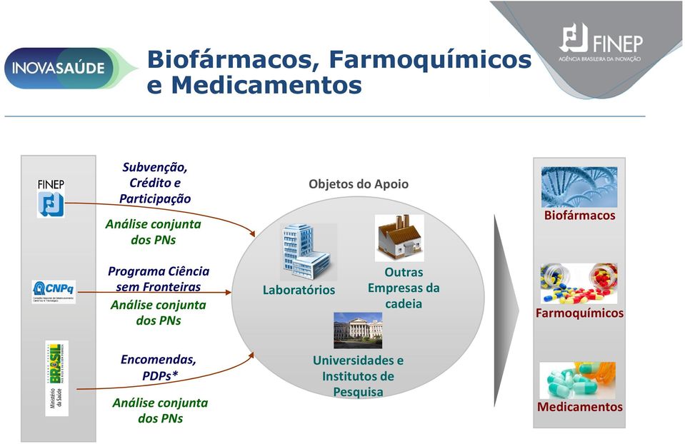 Análise conjunta dos PNs Laboratórios Outras Empresas da cadeia Farmoquímicos