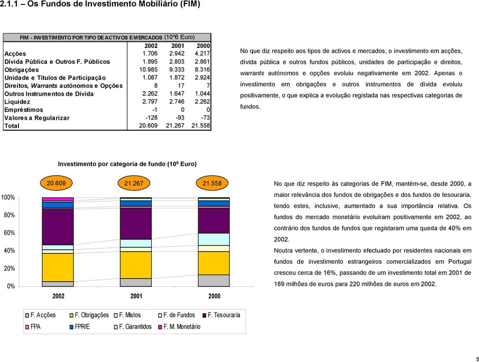 746 2.262 Empréstimos -1 0 0 Valores a Regularizar -128-93 -73 Total 20.609 21.267 21.