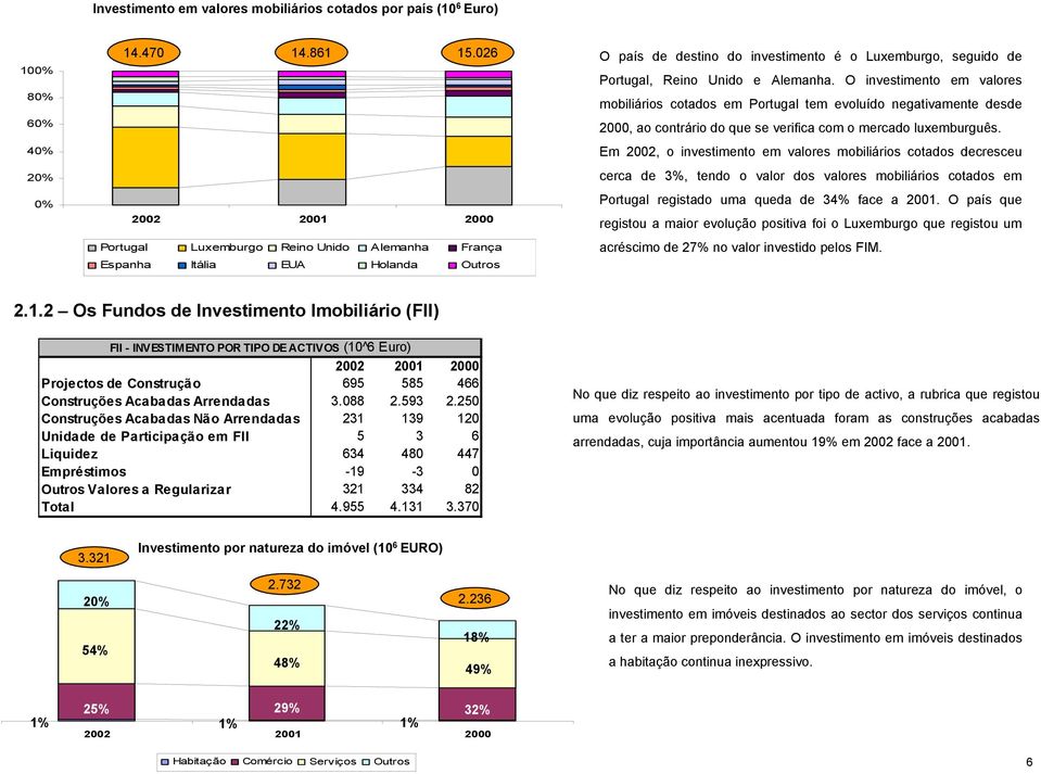 O investimento em valores mobiliários cotados em Portugal tem evoluído negativamente desde 2000, ao contrário do que se verifica com o mercado luxemburguês.