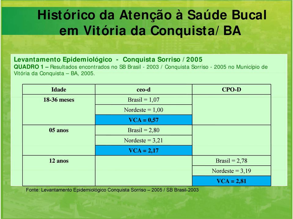 2005. Idade ceo-d 18-36 meses Brasil = 1,07 Nordeste = 1,00 VCA = 0,57 05 anos Brasil = 2,80 Nordeste = 3,21 VCA = 2,17