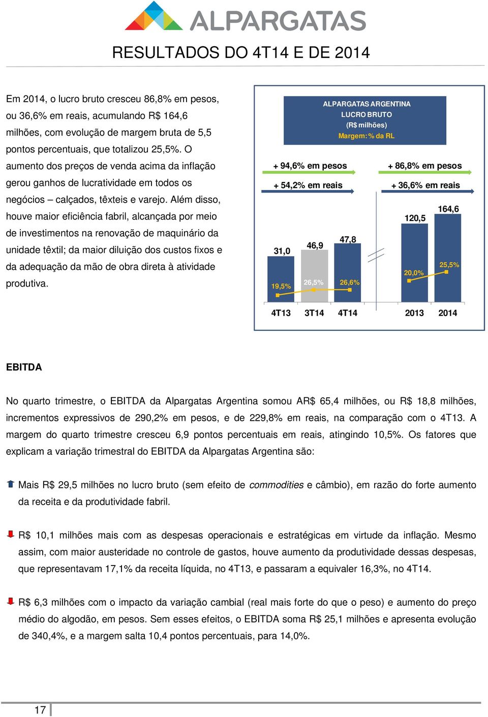 Além disso, houve maior eficiência fabril, alcançada por meio de investimentos na renovação de maquinário da unidade têxtil; da maior diluição dos custos fixos e da adequação da mão de obra direta à