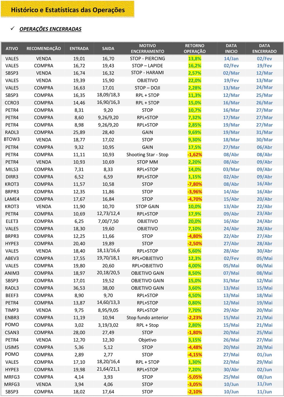 13/Mar VALE5 COMPRA 16,63 17,01 STOP DOJI 2,28% 13/Mar 24/Mar SBSP3 COMPRA 16,35 18,09/18,3 RPL + STOP 11,3% 12/Mar 25/Mar CCRO3 COMPRA 14,46 16,90/16,3 2 RPL + STOP 15,0% 16/Mar 26/Mar PETR4 COMPRA