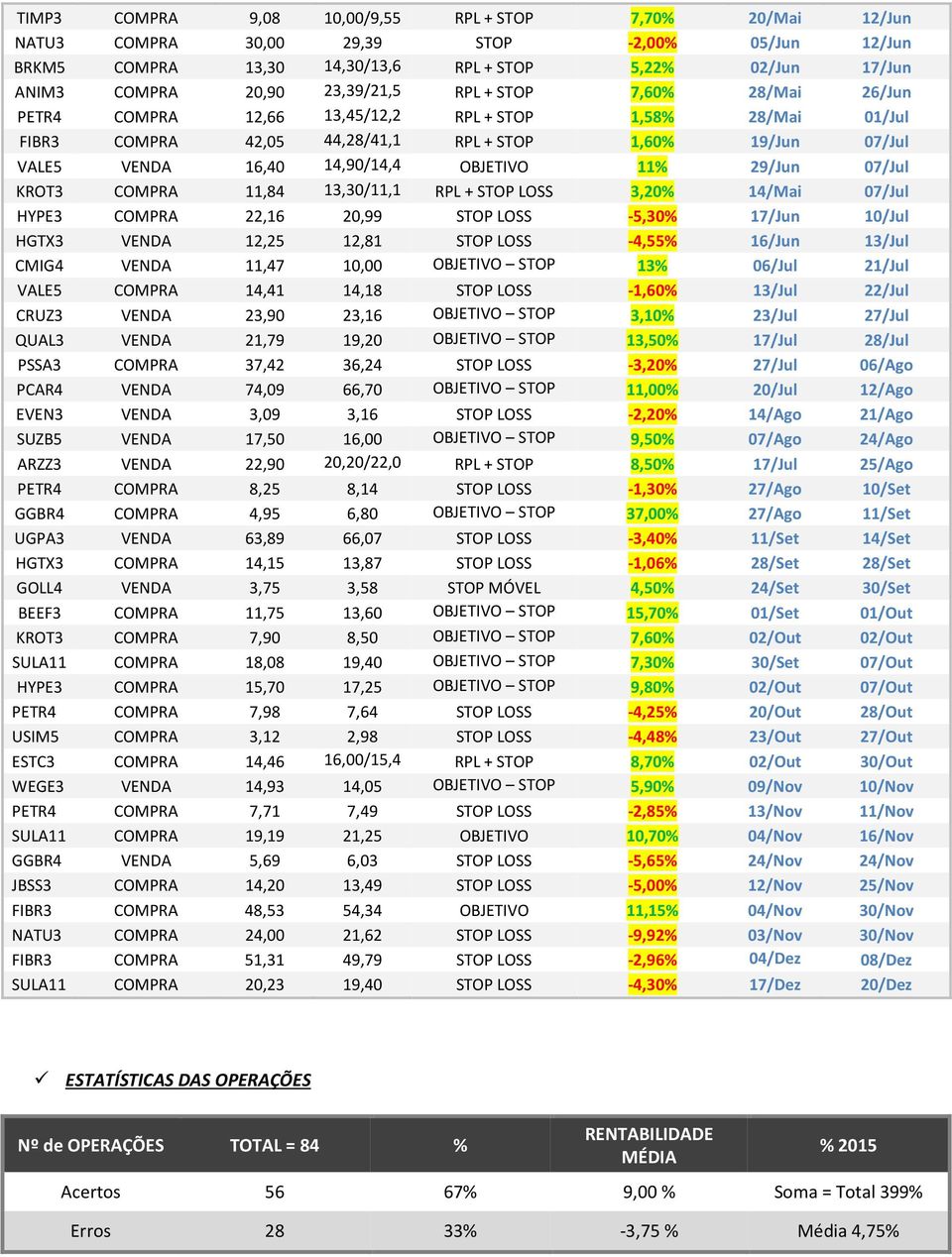 9 OBJETIVO 11% 29/Jun 07/Jul KROT3 COMPRA 11,84 13,30/11,1 0 RPL + STOP LOSS 3,20% 14/Mai 07/Jul HYPE3 COMPRA 22,16 20,99 4 STOP LOSS -5,30% 17/Jun 10/Jul HGTX3 VENDA 12,25 12,81 STOP LOSS -4,55%