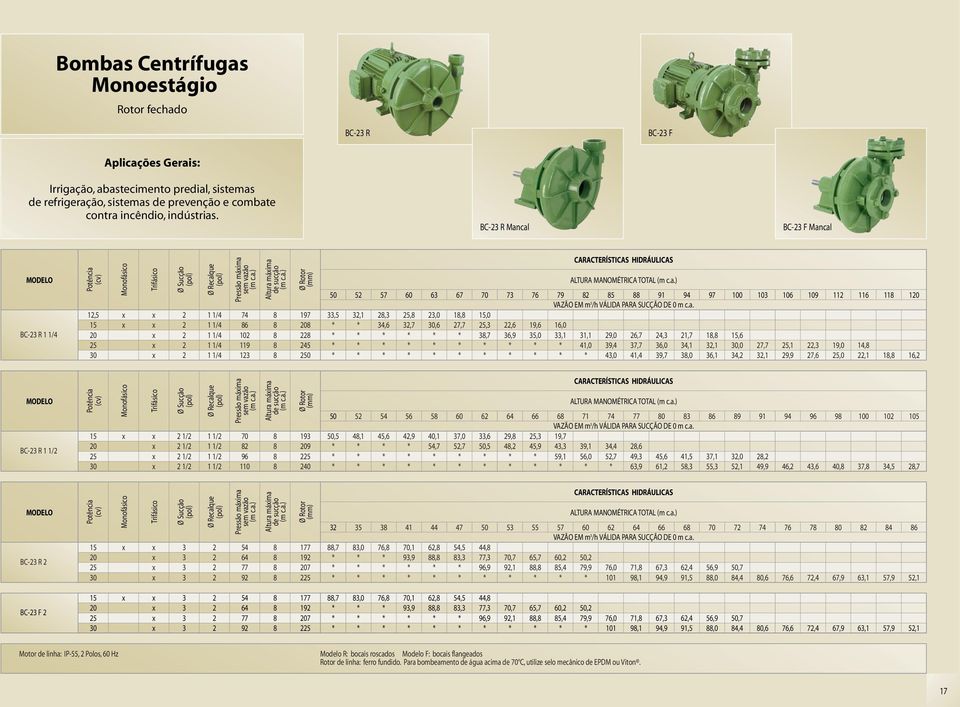 cal BC- F Mancal BC- R /, / / / / / Pressão máima 7 9 Altura máima 97 ALTURA MANOMÉTRICA TOTAL 7 7 7 7 79 9 9 97 9 VAZÃO EM m /h VÁLIDA PARA SUCÇÃO DE m c.a.,,,,,,,,,7, 7,7,, 9,,,7,9,,, 9,,7,,7,,, 9,