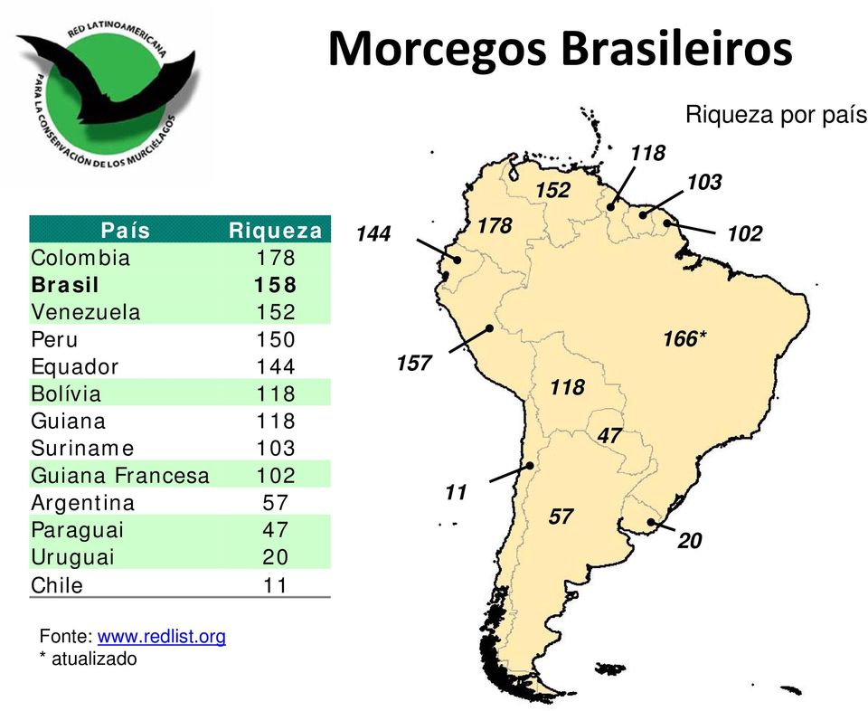 103 Guiana Francesa 102 Argentina 57 Paraguai 47 Uruguai 20 Chile 11