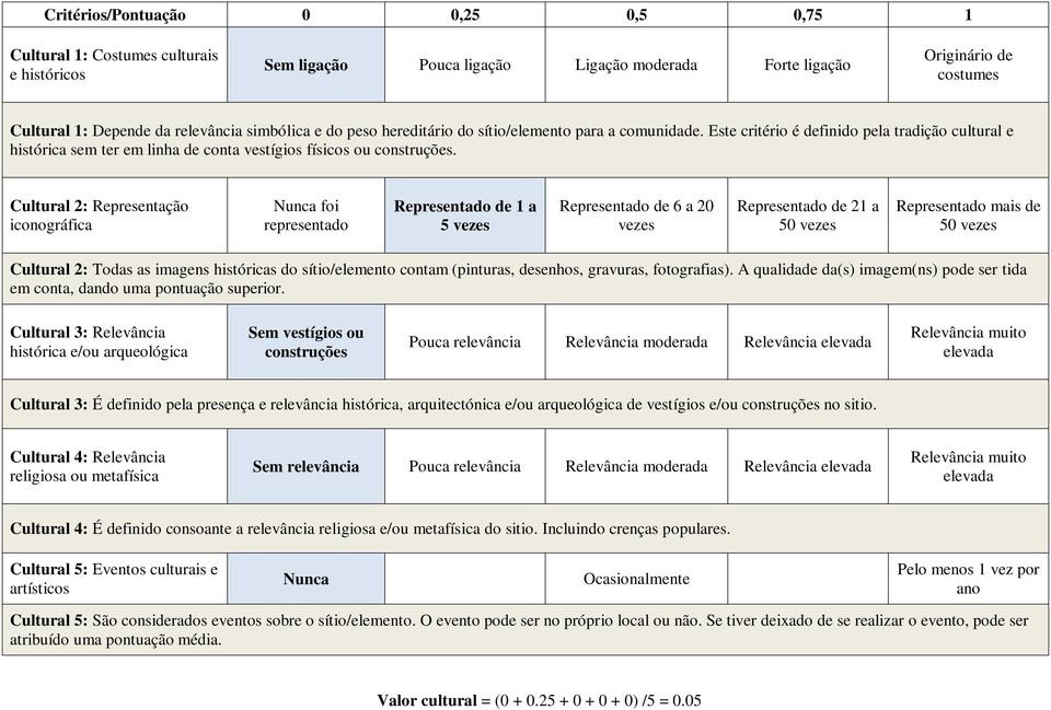 Cultural 2: Representação iconográfica Nunca foi representado Representado de 1 a 5 vezes Representado de 6 a 20 vezes Representado de 21 a 50 vezes Representado mais de 50 vezes Cultural 2: Todas as