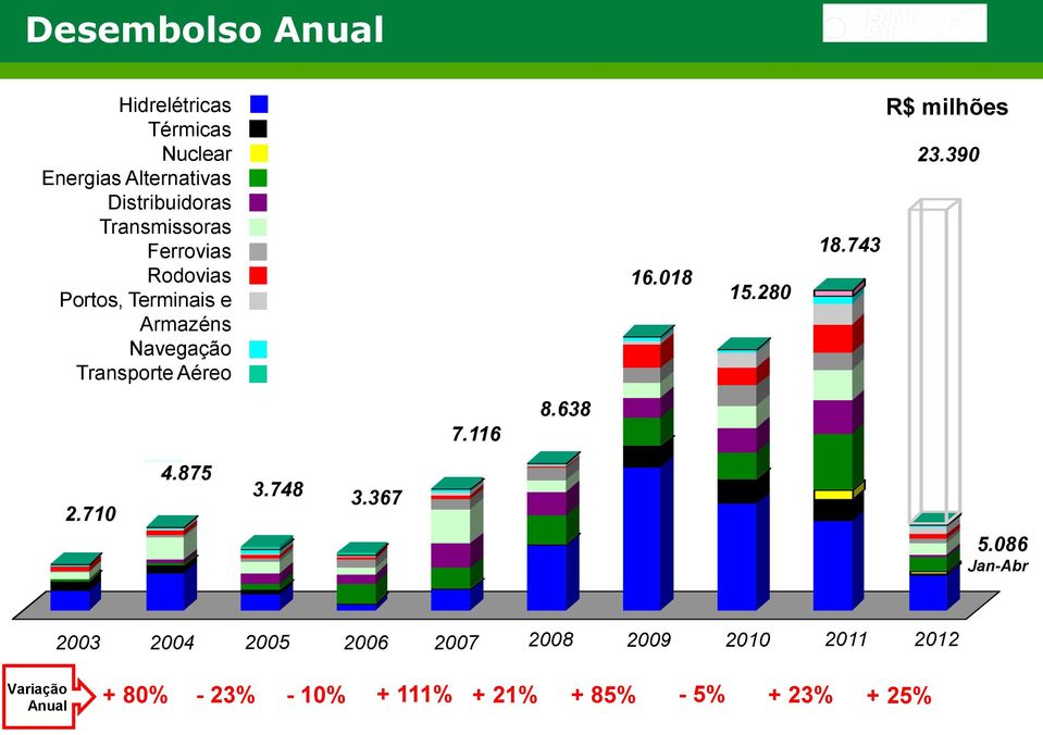 018 15.280 18.743 R$ milhões 23.390 7.116 8.638 2.710 4.875 3.748 3.367 5.