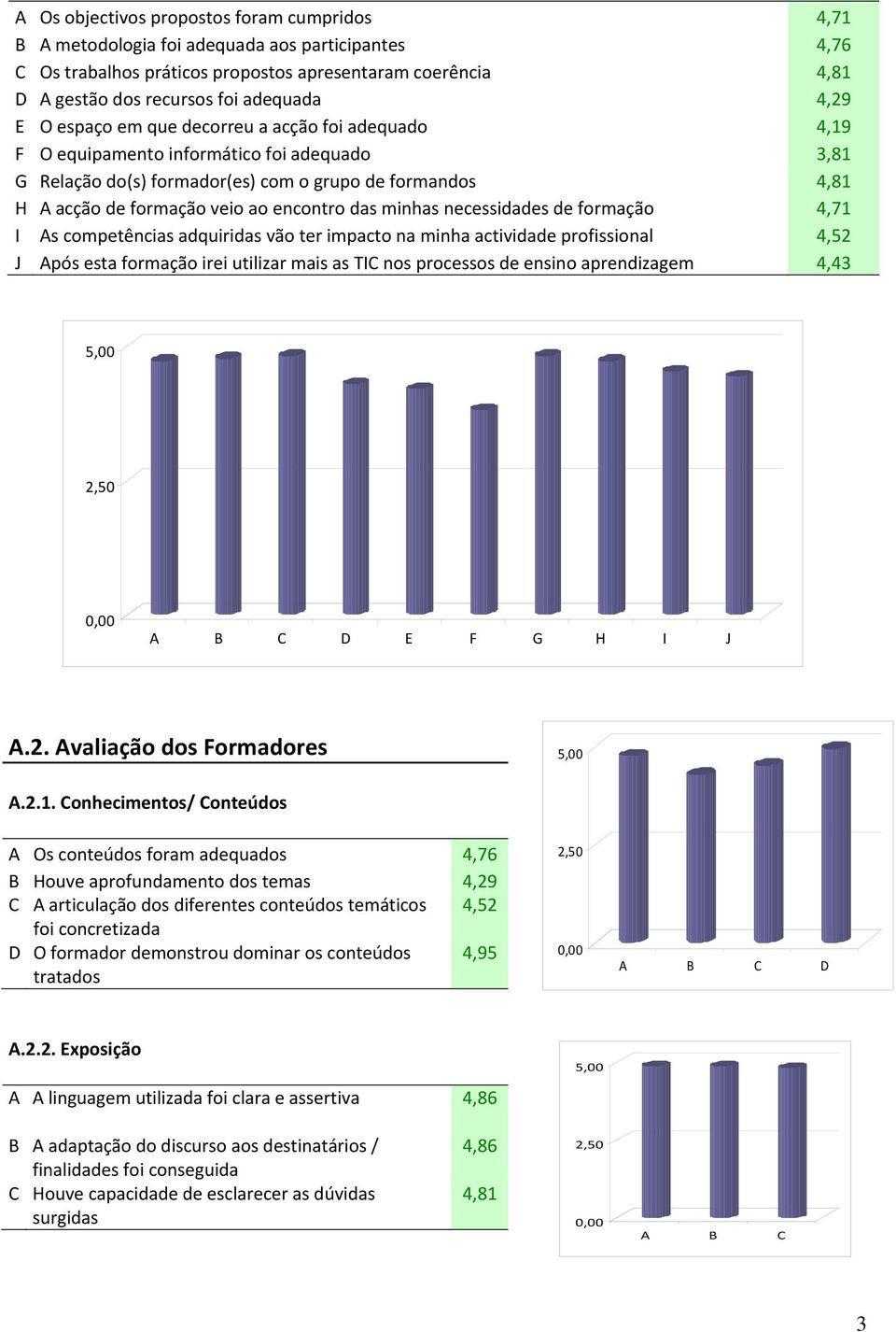 encontro das minhas necessidades de formação 4,71 I As competências adquiridas vão ter impacto na minha actividade profissional 4,52 J Após esta formação irei utilizar mais as TIC nos processos de