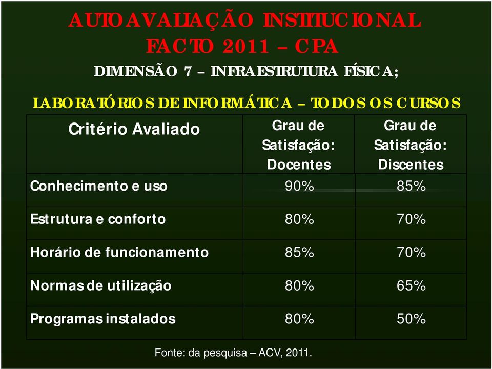 Conhecimento e uso 90% 85% Estrutura e conforto 80% 70% Horário de funcionamento