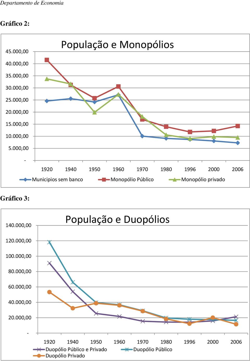 000,00 1920 1940 1950 1960 1970 1980 1996 2000 2006 Municipios sem banco Monopólio Público Monopólio privado