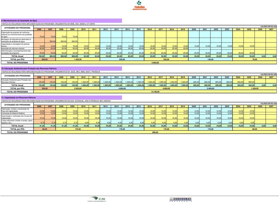 barcos 50,00 50,00 50,00 50,00 30,00 30,00 30,00 30,00 30,00 20,00 20,00 20,00 20,00 20,00 Administração e acompanhamento das atividades do programa 160,00 660,00 660,00 660,00 65,00 65,00 65,00