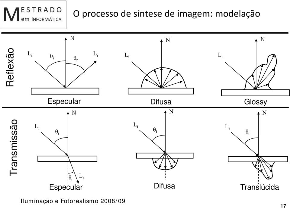 Difusa N Glossy N Transmissão L i θ i θ t L t