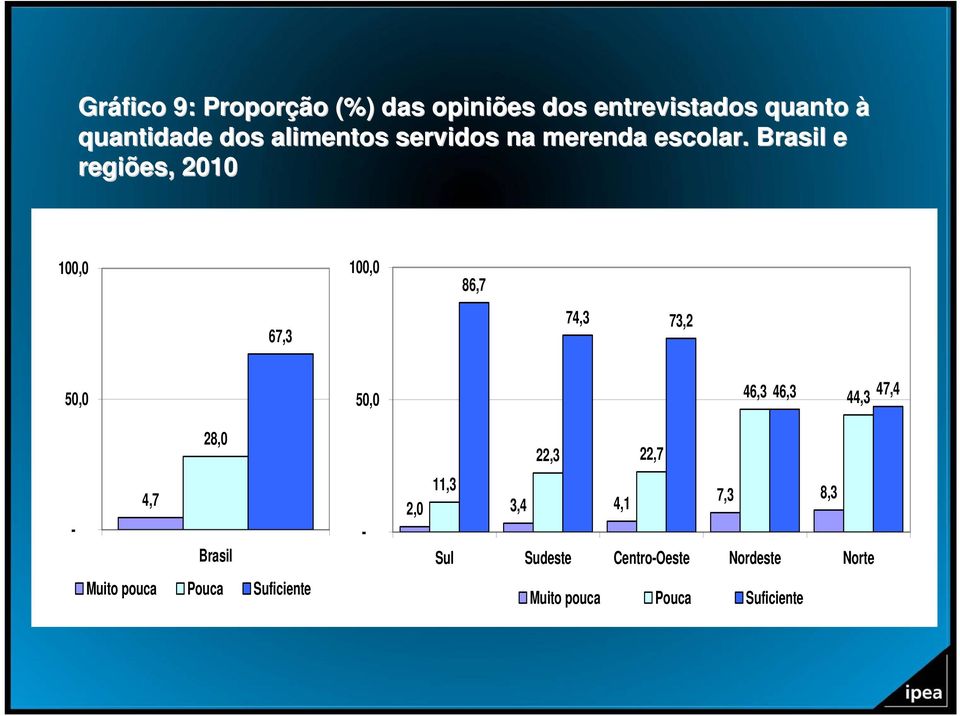 Brasil e regiões, 2010 86,7 67,3 74,3 73,2 46,3 46,3 44,3 47,4 28,0 22,3 22,7 4,7