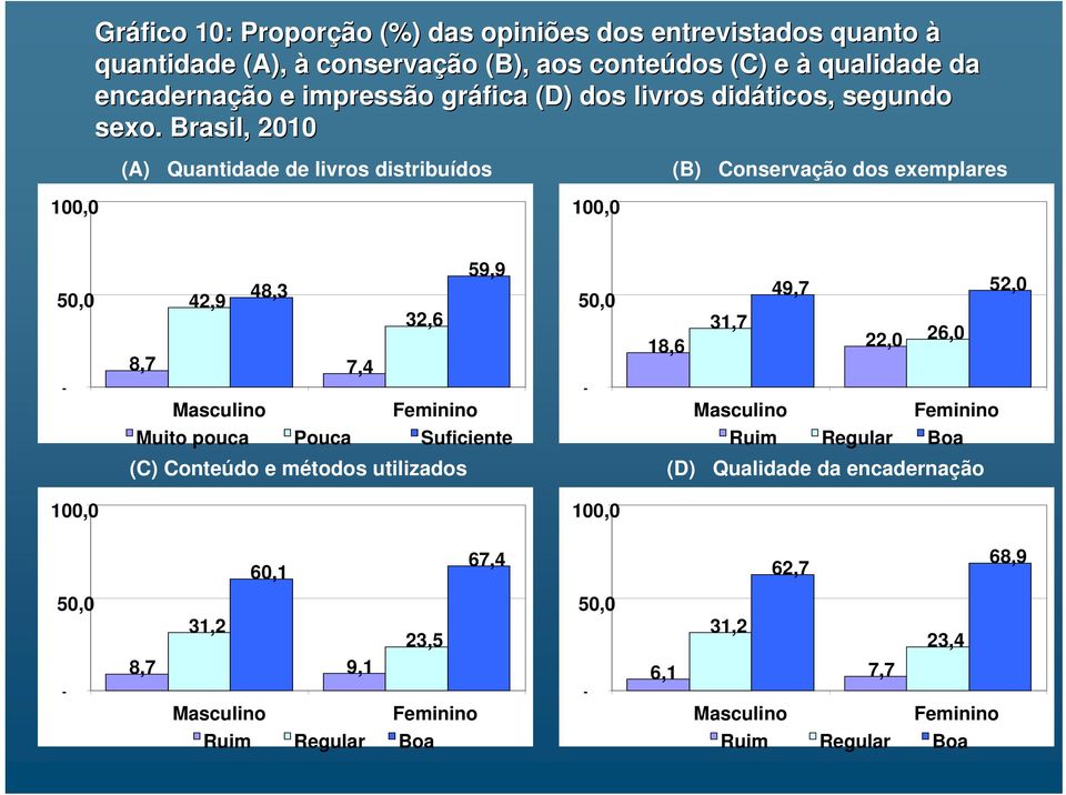 Brasil, 2010 (A) Quantidade de livros distribuídos (B) Conservação dos exemplares 48,3 42,9 8,7 7,4 32,6 59,9 49,7 52,0 31,7 18,6 22,0 26,0 Masculino