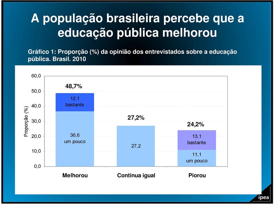 2010 60,0 Proporção (%) 40,0 30,0 20,0 10,0 0,0 48,7% 12,1 bastante 36,6 um