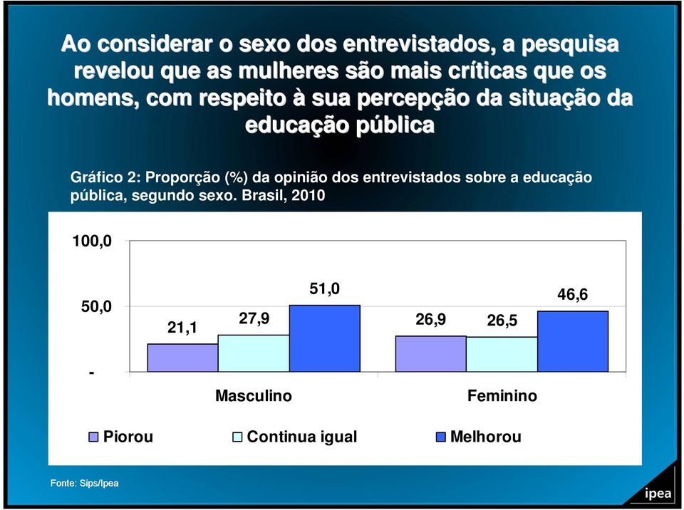 Proporção (%) da opinião dos entrevistados sobre a educação pública, segundo sexo.