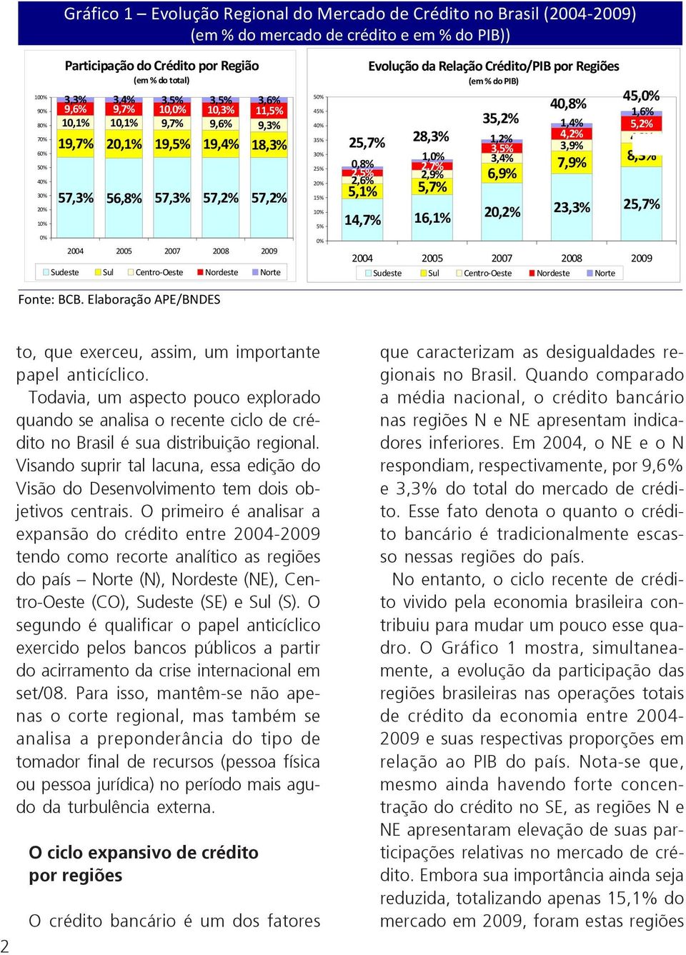 Nordeste Norte 50% 45% 40% 35% 30% 25% 20% 15% 10% 5% 0% 25,7% 0,8% 2,5% 2,6% Evolução da Relação Crédito/PIB por Regiões (em % do PIB) 28,3% 1,0% 2,7% 2,9% 5,1% 5,7% 35,2% 1,2% 3,5% 3,4% 6,9% 40,8%