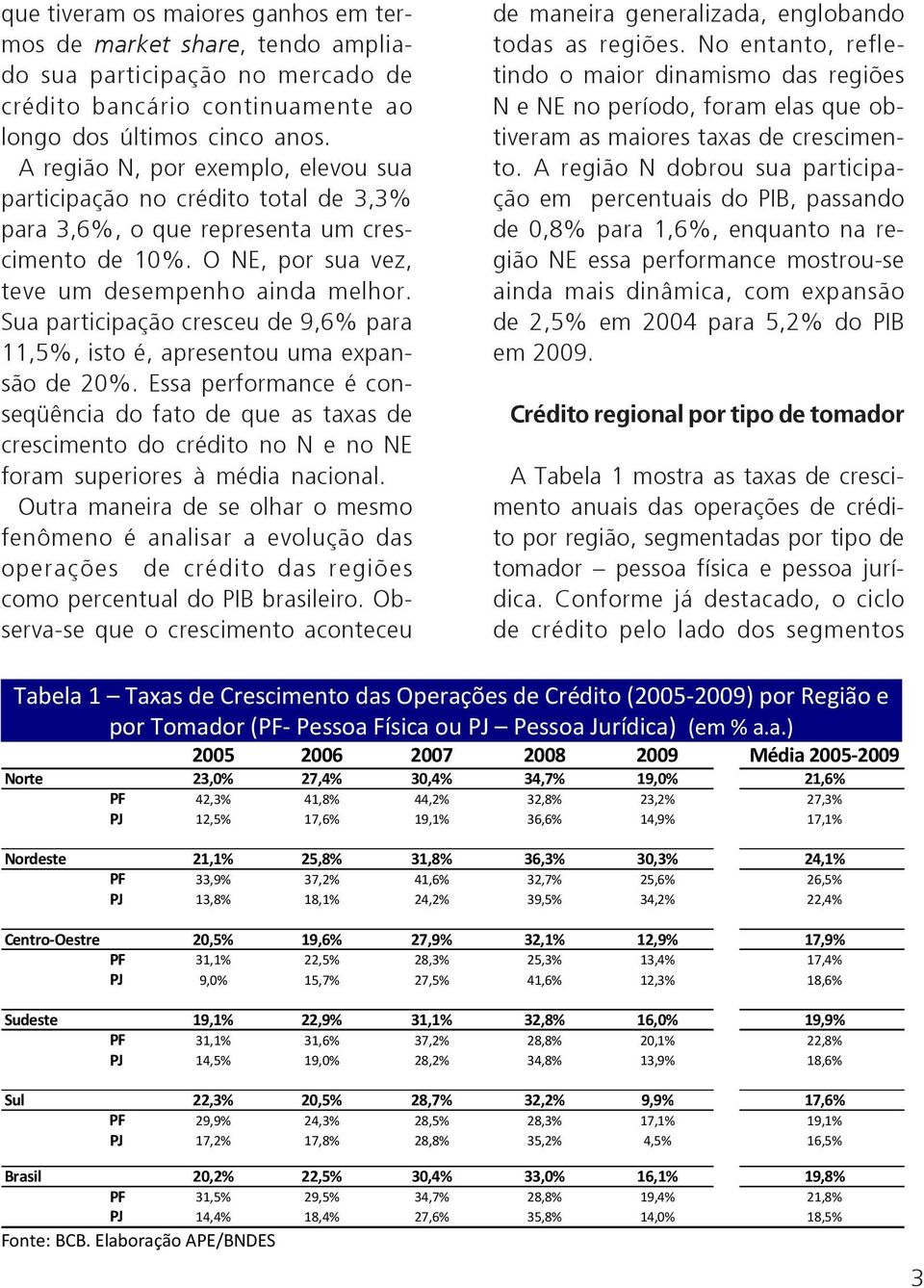 Sua participação cresceu de 9,6% para 11,5%, isto é, apresentou uma expansão de 20%.