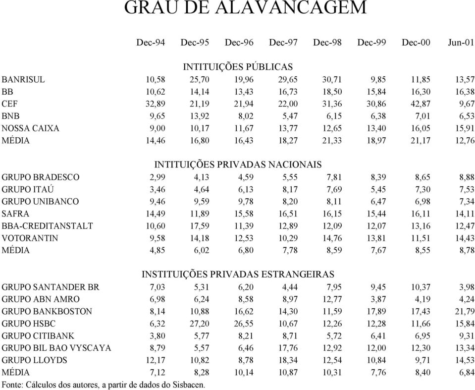 18,97 21,17 12,76 INTITUIÇÕES PRIVADAS NACIONAIS GRUPO BRADESCO 2,99 4,13 4,59 5,55 7,81 8,39 8,65 8,88 GRUPO ITAÚ 3,46 4,64 6,13 8,17 7,69 5,45 7,30 7,53 GRUPO UNIBANCO 9,46 9,59 9,78 8,20 8,11 6,47