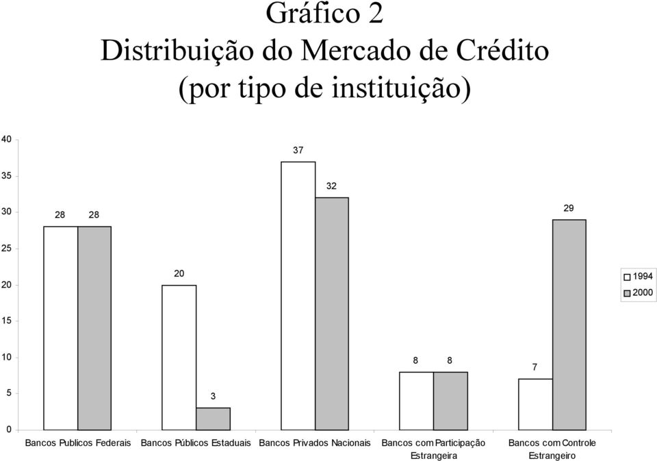 5 3 0 Bancos Publicos Federais Bancos Públicos Estaduais Bancos