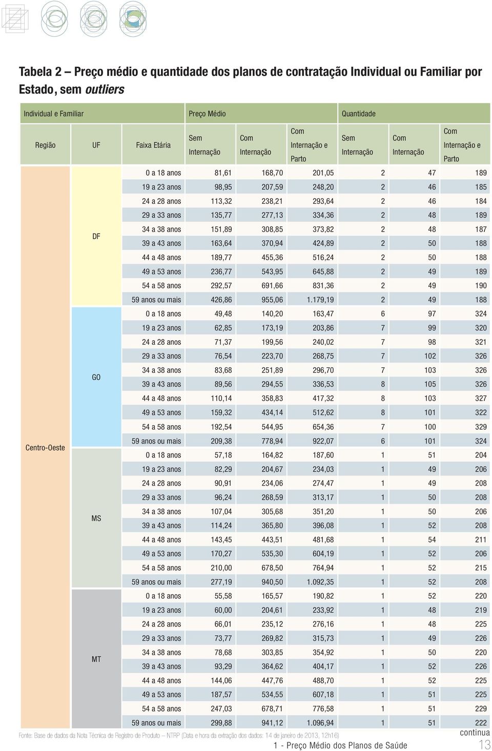 096,94 1 51 222 continua 1 - Preço Médio dos Planos de Saúde Com Internação e Parto Sem Internação Com Internação Com Internação e 0 a 18 anos 81,61 168,70 201,05 2 47 189 19 a 23 anos 98,95 207,59