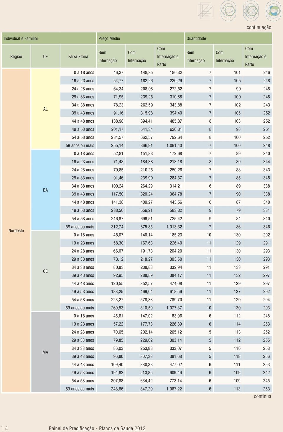 243 39 a 43 anos 91,16 315,98 394,40 7 105 252 44 a 48 anos 138,98 394,41 485,37 8 103 252 49 a 53 anos 201,17 541,34 626,31 8 98 251 54 a 58 anos 234,57 662,57 792,64 8 100 252 59 anos ou mais